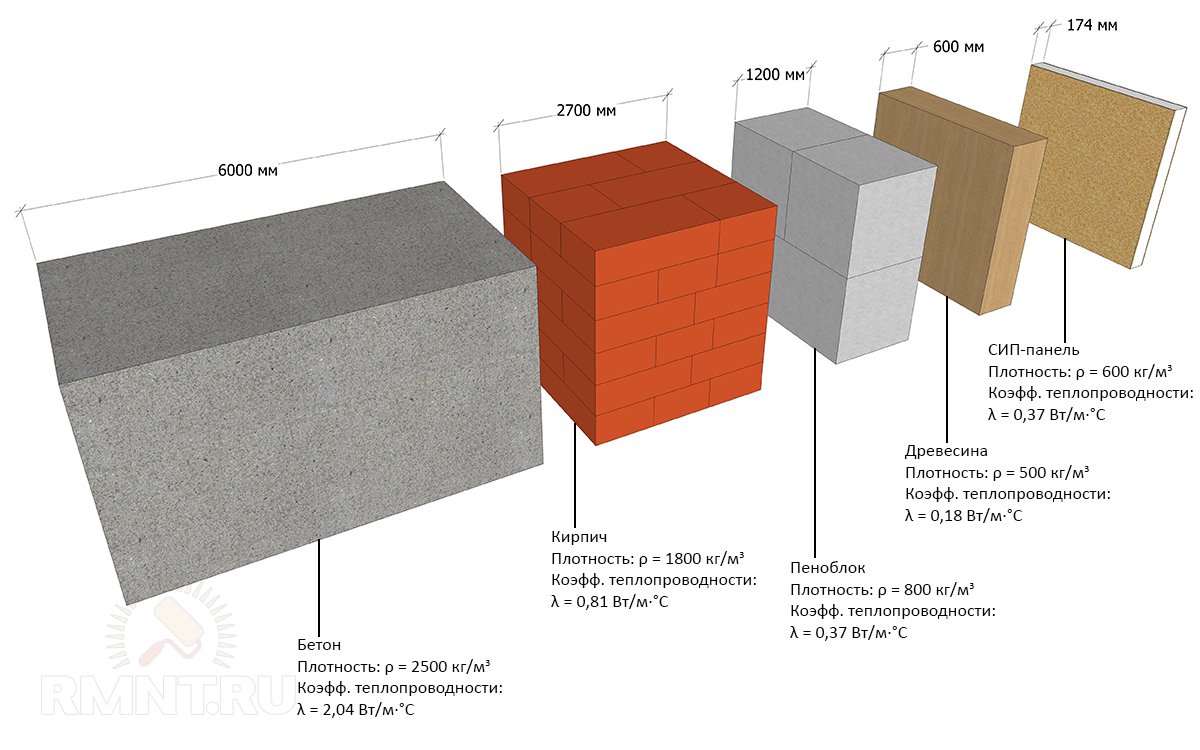 Сравнение энергоэффективности различных строительных материалов 